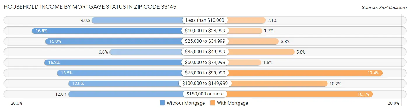 Household Income by Mortgage Status in Zip Code 33145