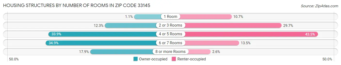 Housing Structures by Number of Rooms in Zip Code 33145