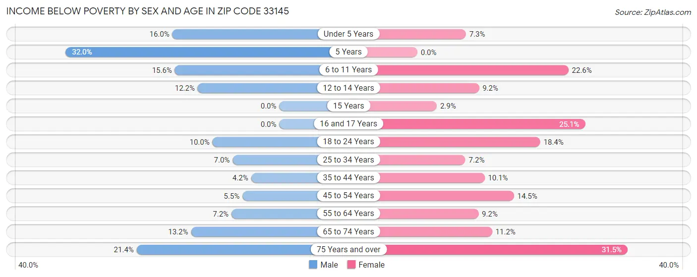 Income Below Poverty by Sex and Age in Zip Code 33145