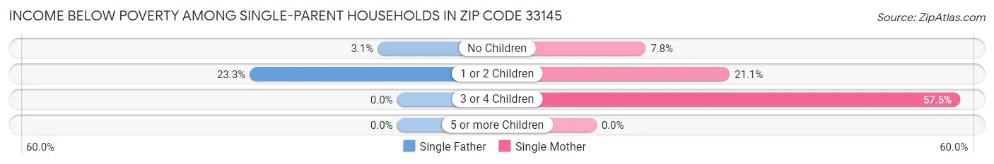 Income Below Poverty Among Single-Parent Households in Zip Code 33145