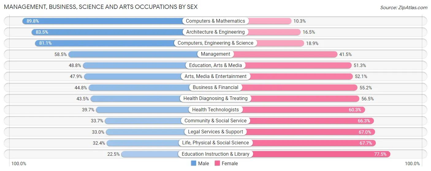 Management, Business, Science and Arts Occupations by Sex in Zip Code 33145