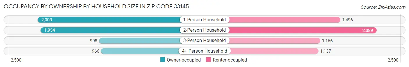 Occupancy by Ownership by Household Size in Zip Code 33145