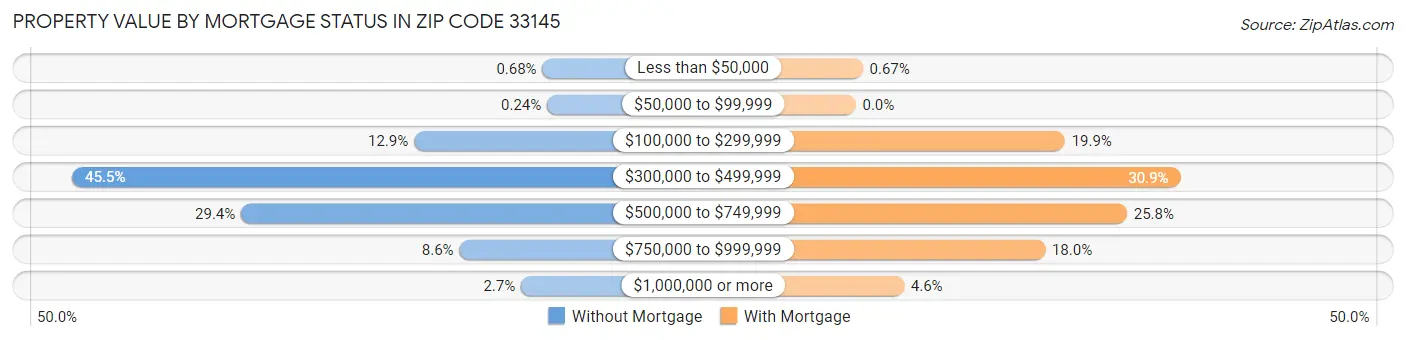 Property Value by Mortgage Status in Zip Code 33145
