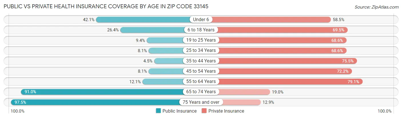Public vs Private Health Insurance Coverage by Age in Zip Code 33145