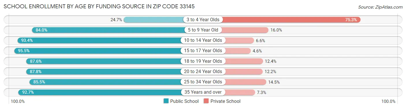 School Enrollment by Age by Funding Source in Zip Code 33145