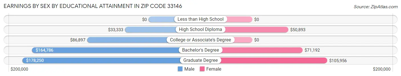 Earnings by Sex by Educational Attainment in Zip Code 33146