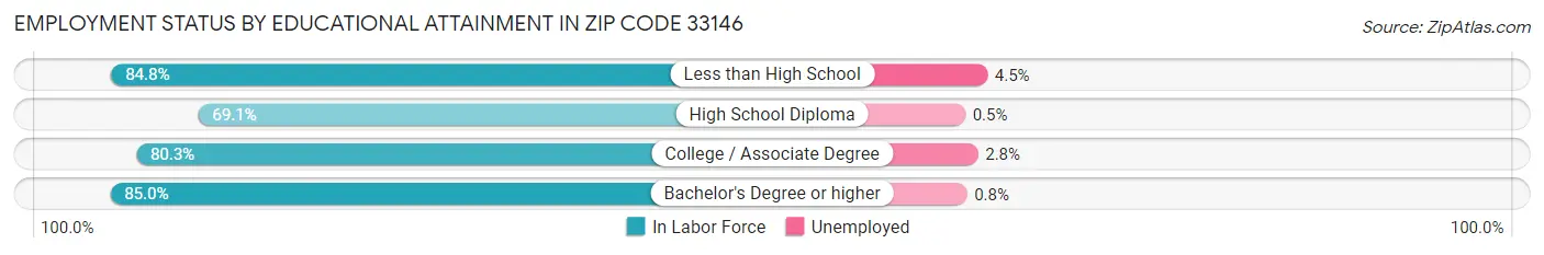 Employment Status by Educational Attainment in Zip Code 33146