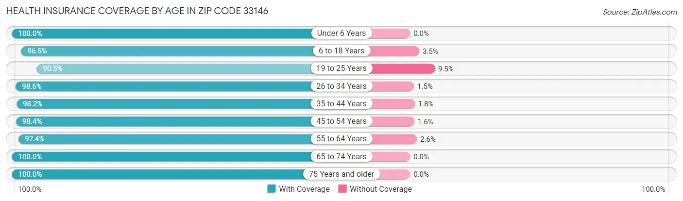 Health Insurance Coverage by Age in Zip Code 33146