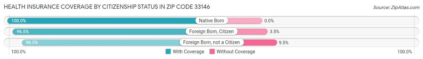 Health Insurance Coverage by Citizenship Status in Zip Code 33146