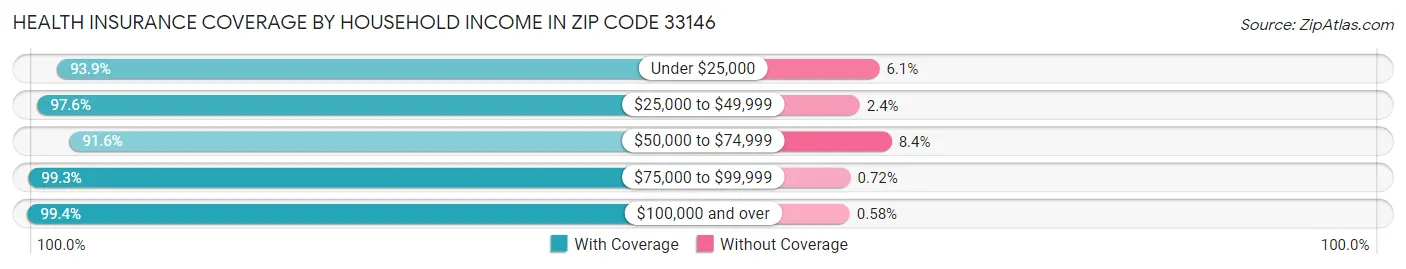 Health Insurance Coverage by Household Income in Zip Code 33146