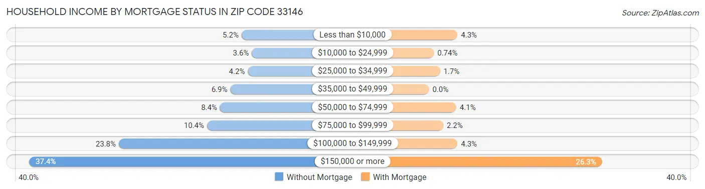 Household Income by Mortgage Status in Zip Code 33146