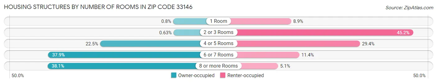 Housing Structures by Number of Rooms in Zip Code 33146