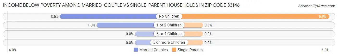 Income Below Poverty Among Married-Couple vs Single-Parent Households in Zip Code 33146