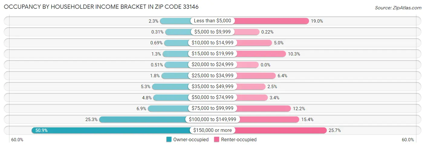 Occupancy by Householder Income Bracket in Zip Code 33146