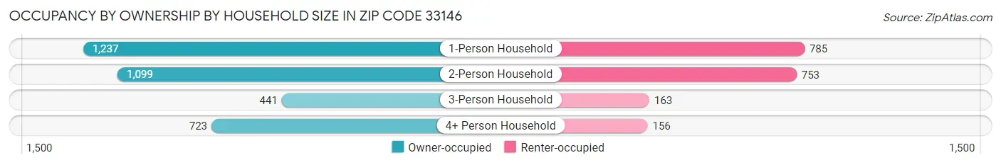 Occupancy by Ownership by Household Size in Zip Code 33146