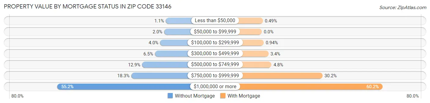 Property Value by Mortgage Status in Zip Code 33146