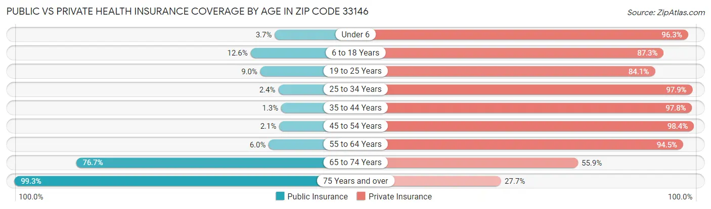 Public vs Private Health Insurance Coverage by Age in Zip Code 33146