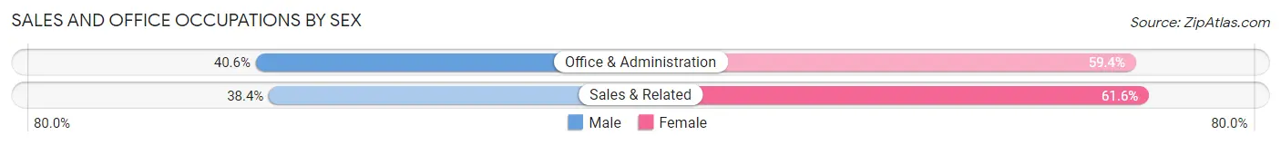Sales and Office Occupations by Sex in Zip Code 33146