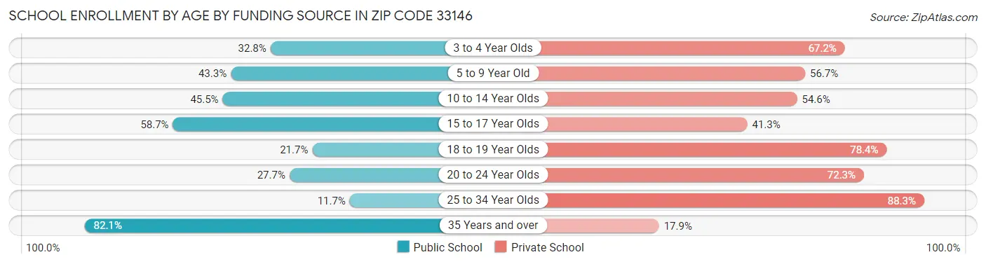 School Enrollment by Age by Funding Source in Zip Code 33146