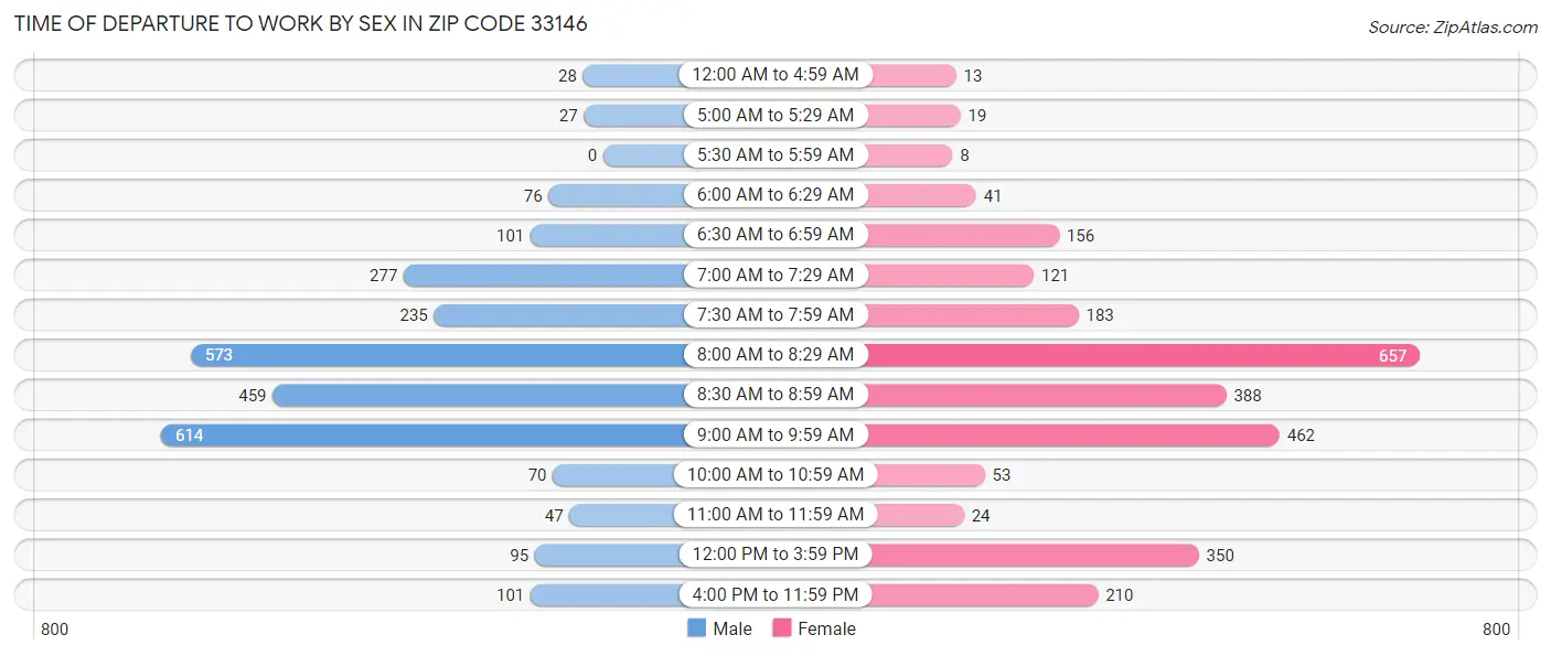 Time of Departure to Work by Sex in Zip Code 33146