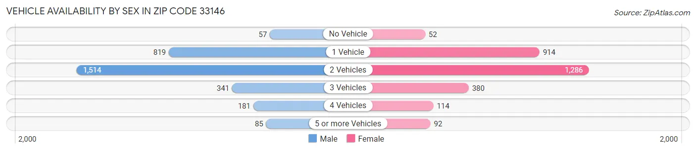 Vehicle Availability by Sex in Zip Code 33146