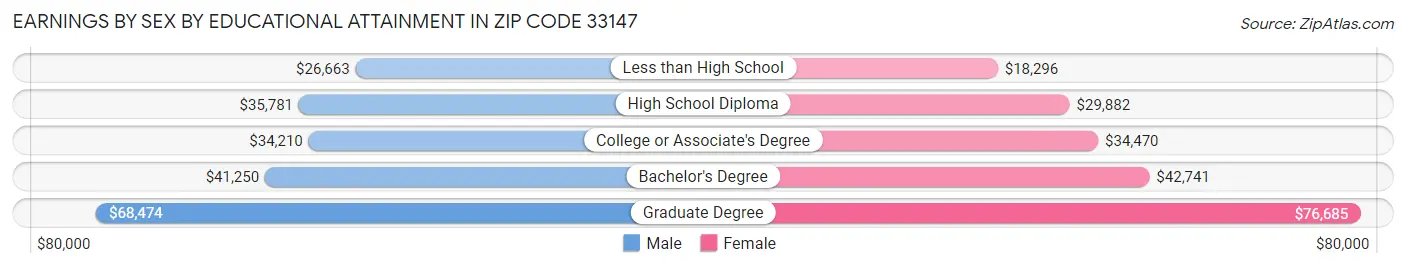 Earnings by Sex by Educational Attainment in Zip Code 33147