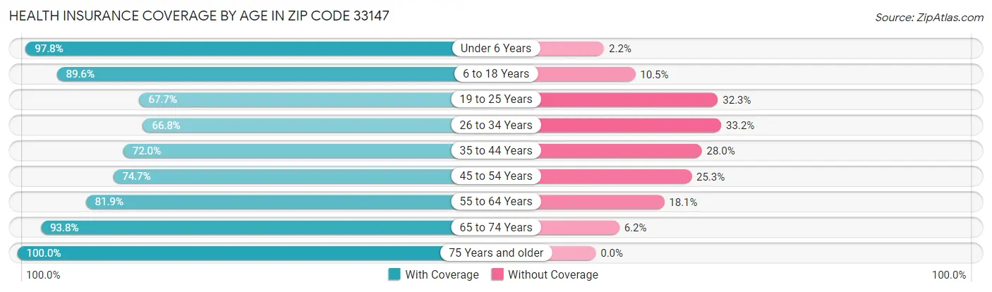 Health Insurance Coverage by Age in Zip Code 33147