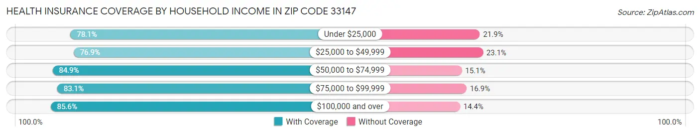 Health Insurance Coverage by Household Income in Zip Code 33147