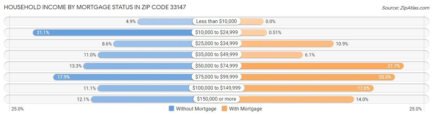 Household Income by Mortgage Status in Zip Code 33147