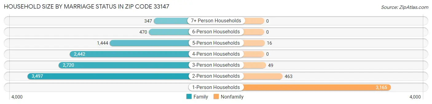 Household Size by Marriage Status in Zip Code 33147