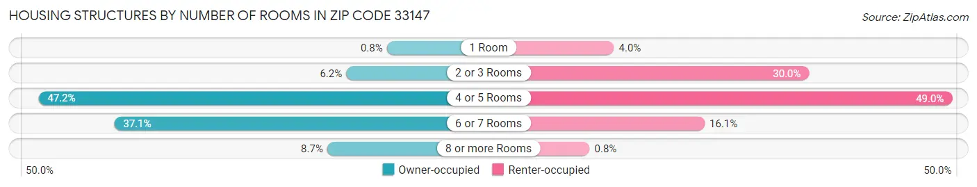 Housing Structures by Number of Rooms in Zip Code 33147