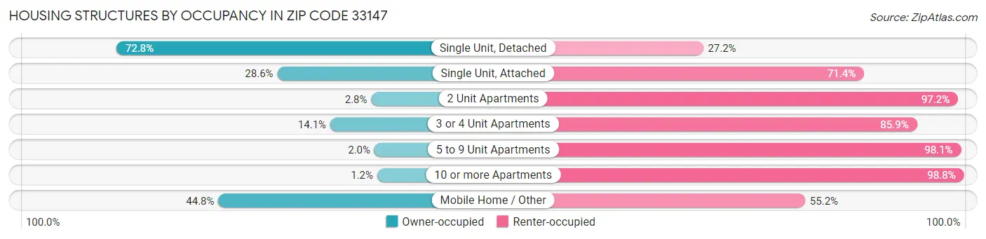 Housing Structures by Occupancy in Zip Code 33147