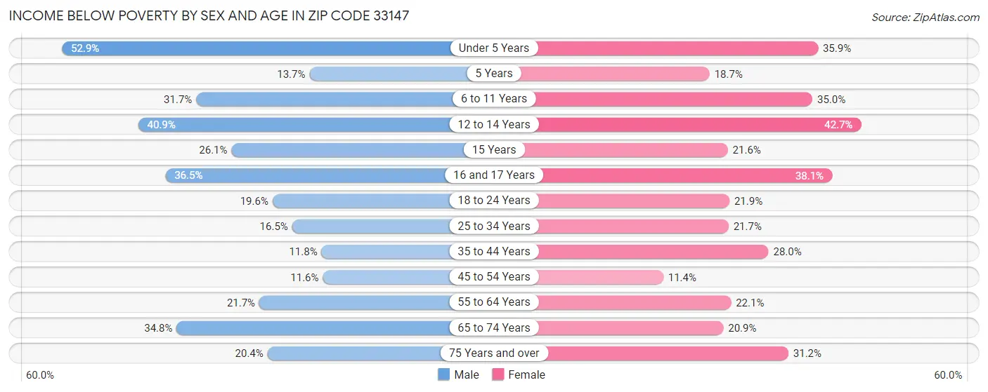 Income Below Poverty by Sex and Age in Zip Code 33147