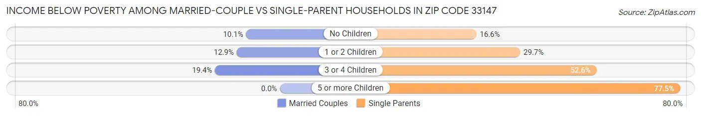 Income Below Poverty Among Married-Couple vs Single-Parent Households in Zip Code 33147