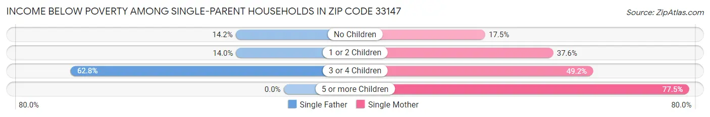 Income Below Poverty Among Single-Parent Households in Zip Code 33147