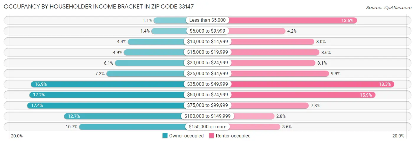 Occupancy by Householder Income Bracket in Zip Code 33147