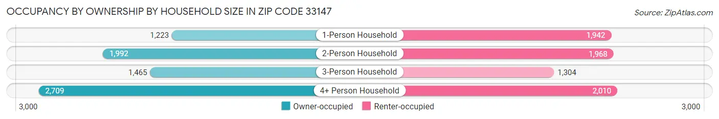 Occupancy by Ownership by Household Size in Zip Code 33147