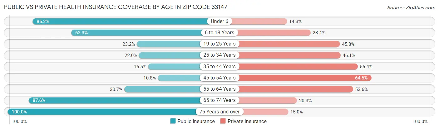Public vs Private Health Insurance Coverage by Age in Zip Code 33147