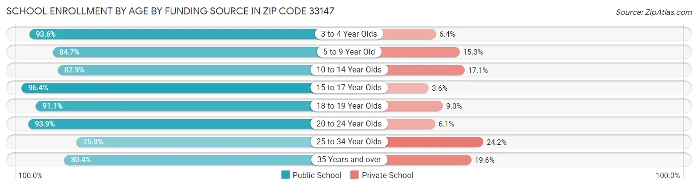 School Enrollment by Age by Funding Source in Zip Code 33147