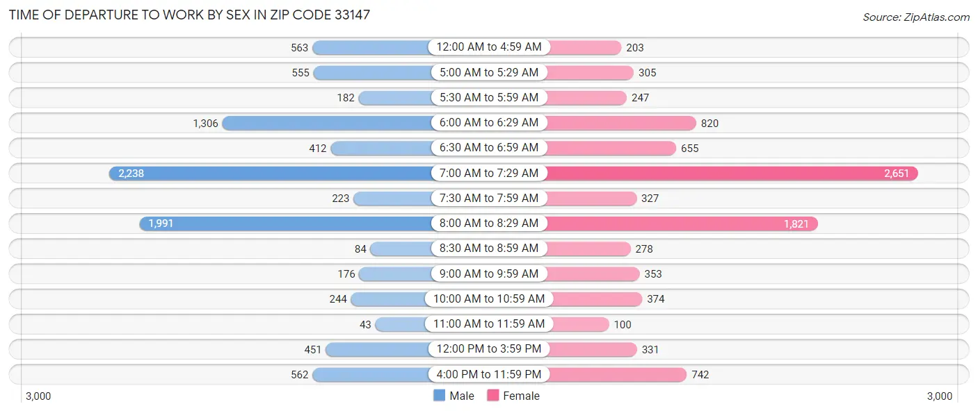 Time of Departure to Work by Sex in Zip Code 33147