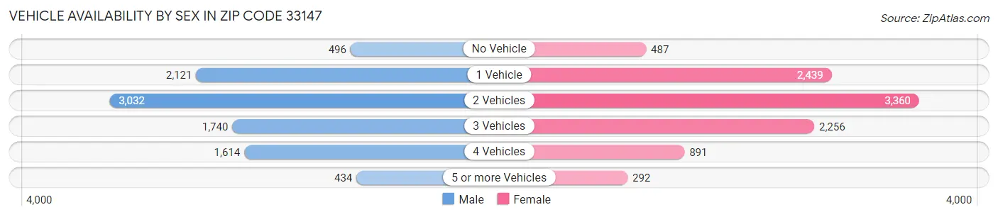 Vehicle Availability by Sex in Zip Code 33147