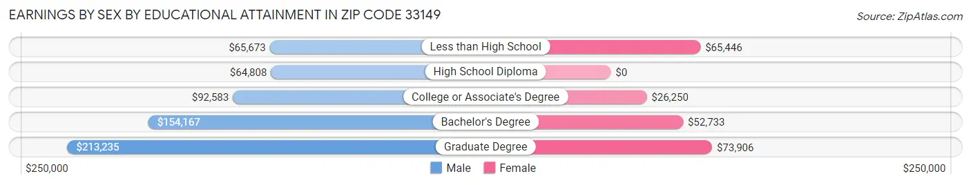 Earnings by Sex by Educational Attainment in Zip Code 33149