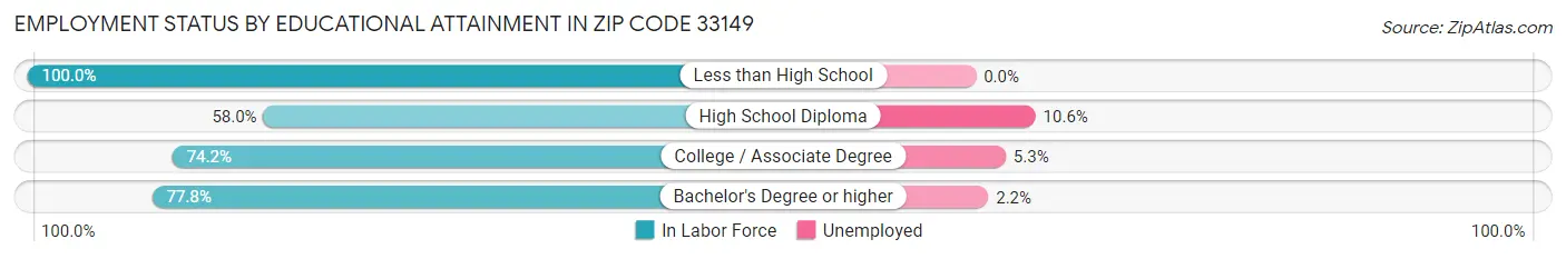 Employment Status by Educational Attainment in Zip Code 33149