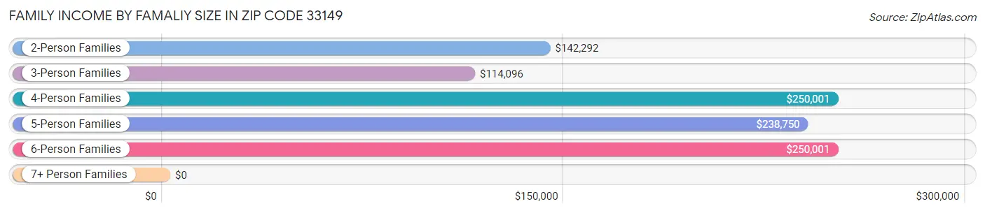 Family Income by Famaliy Size in Zip Code 33149