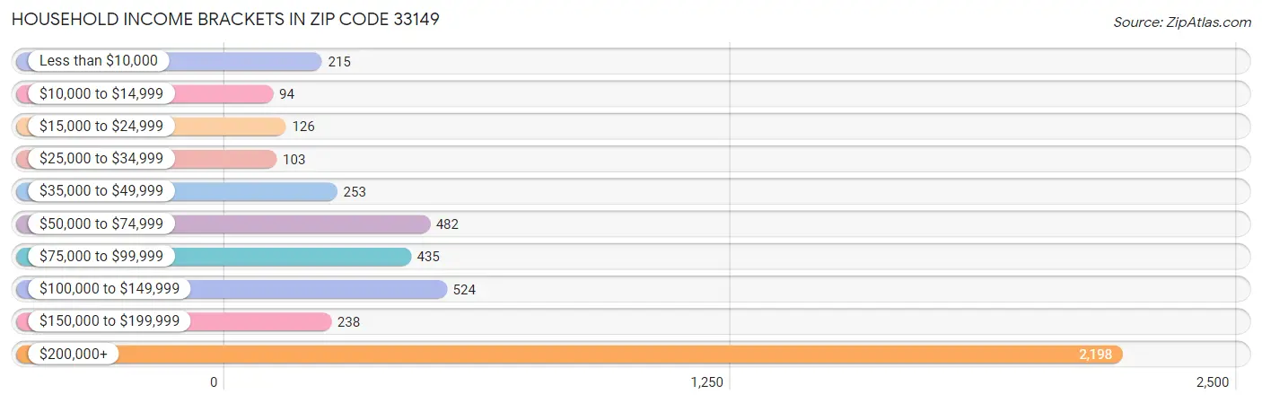 Household Income Brackets in Zip Code 33149