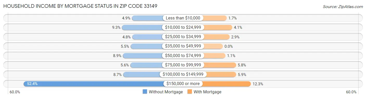 Household Income by Mortgage Status in Zip Code 33149