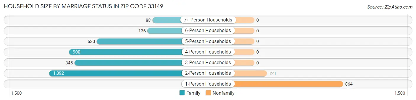 Household Size by Marriage Status in Zip Code 33149