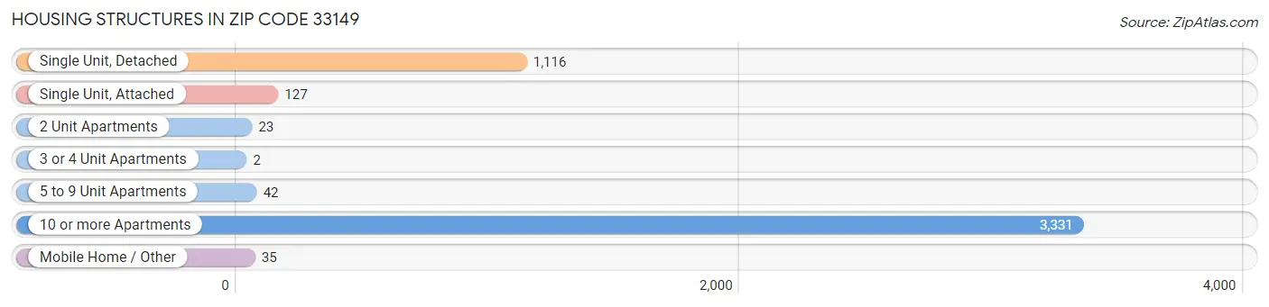 Housing Structures in Zip Code 33149