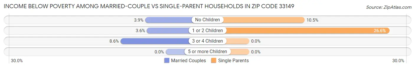 Income Below Poverty Among Married-Couple vs Single-Parent Households in Zip Code 33149