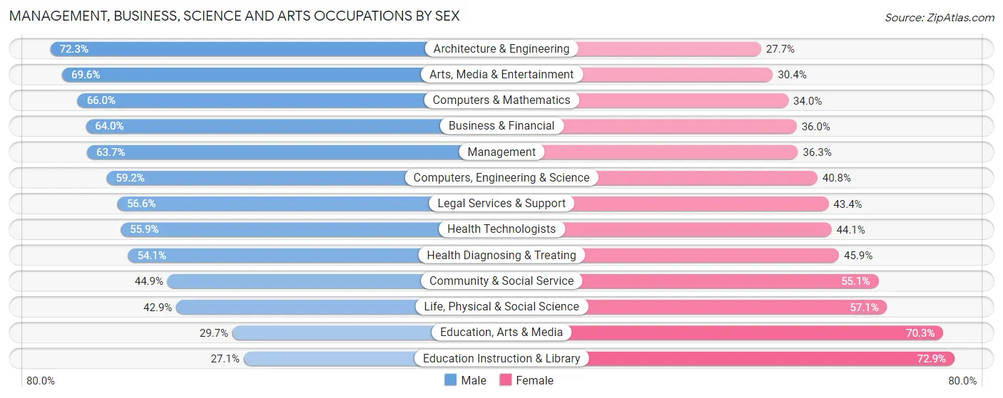 Management, Business, Science and Arts Occupations by Sex in Zip Code 33149